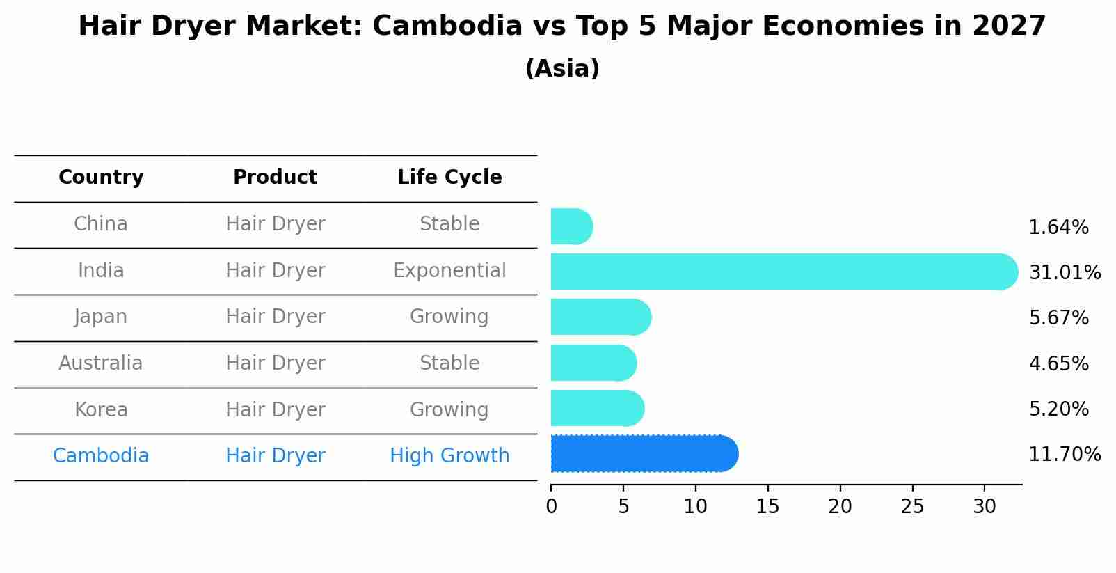 Hair Dryer Market: Cambodia vs Top 5 Major Economies in 2027 (Asia)