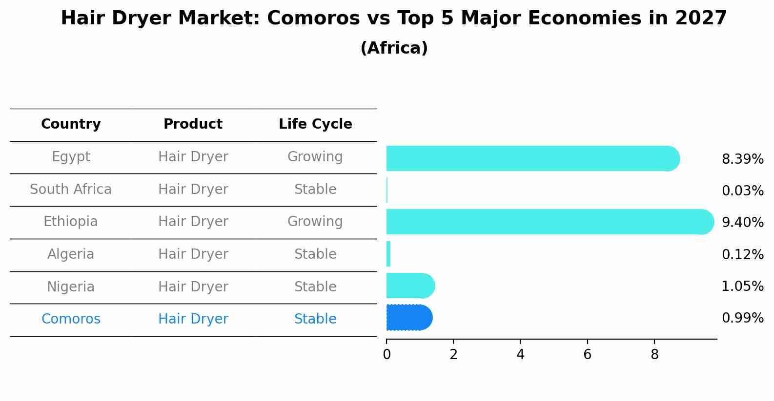 Hair Dryer Market: Comoros vs Top 5 Major Economies in 2027 (Africa)
