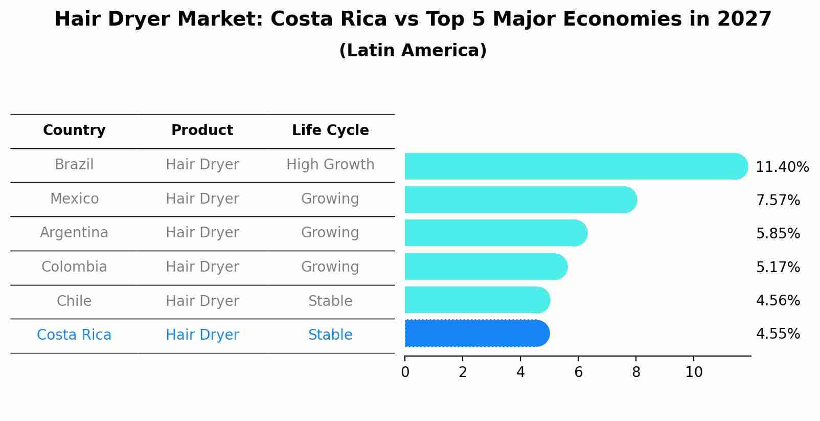 Hair Dryer Market: Costa Rica vs Top 5 Major Economies in 2027 (Latin America)