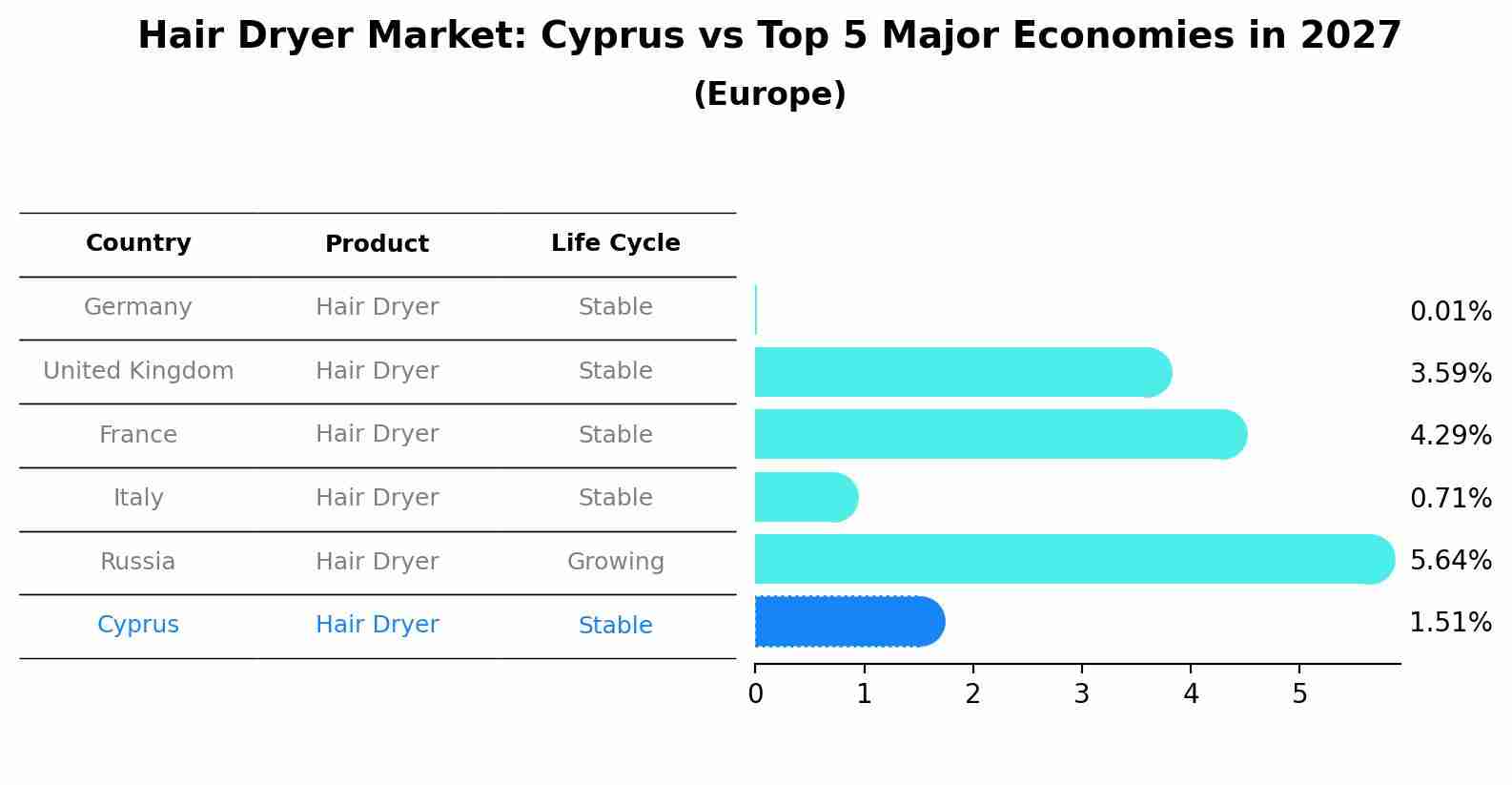Hair Dryer Market: Cyprus vs Top 5 Major Economies in 2027 (Europe)