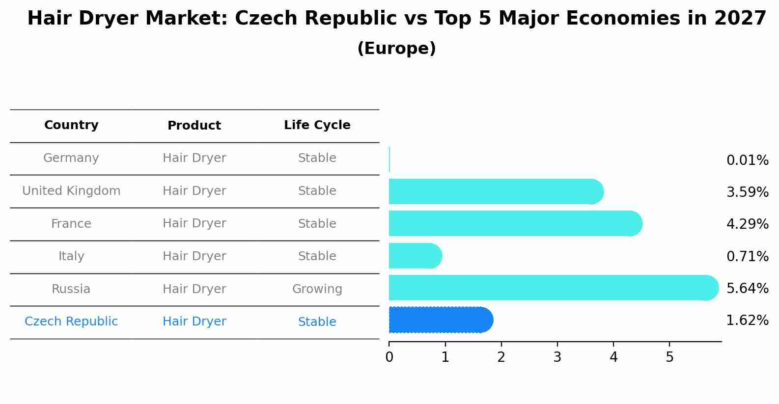 Hair Dryer Market: Czech Republic vs Top 5 Major Economies in 2027 (Europe)