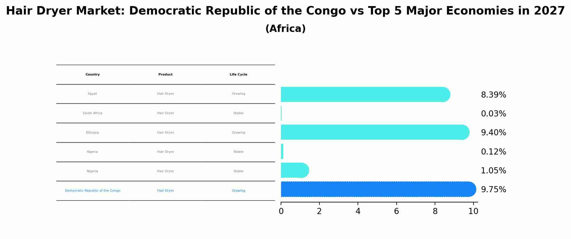 Hair Dryer Market: Democratic Republic of the Congo vs Top 5 Major Economies in 2027 (Africa)