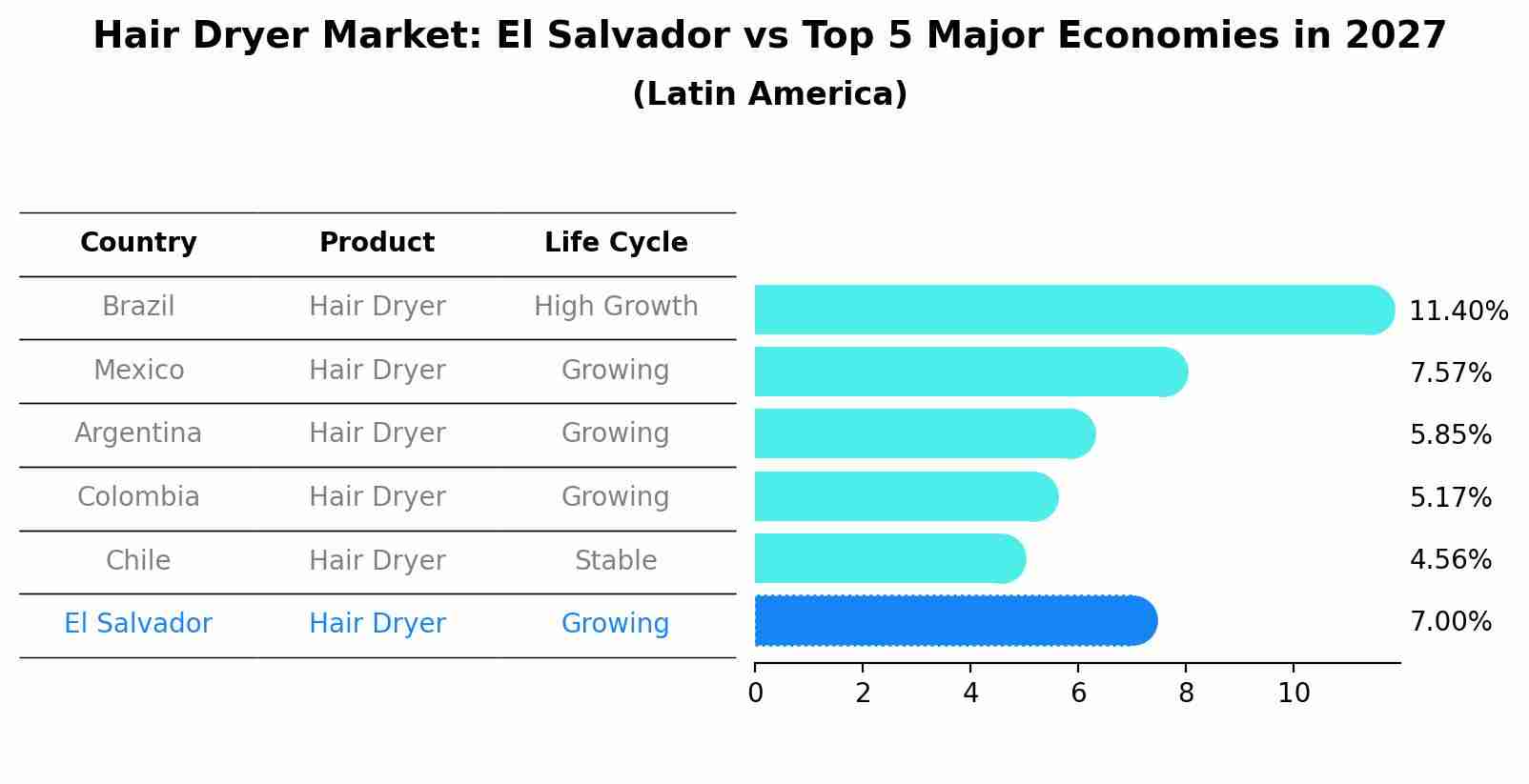 Hair Dryer Market: El Salvador vs Top 5 Major Economies in 2027 (Latin America)