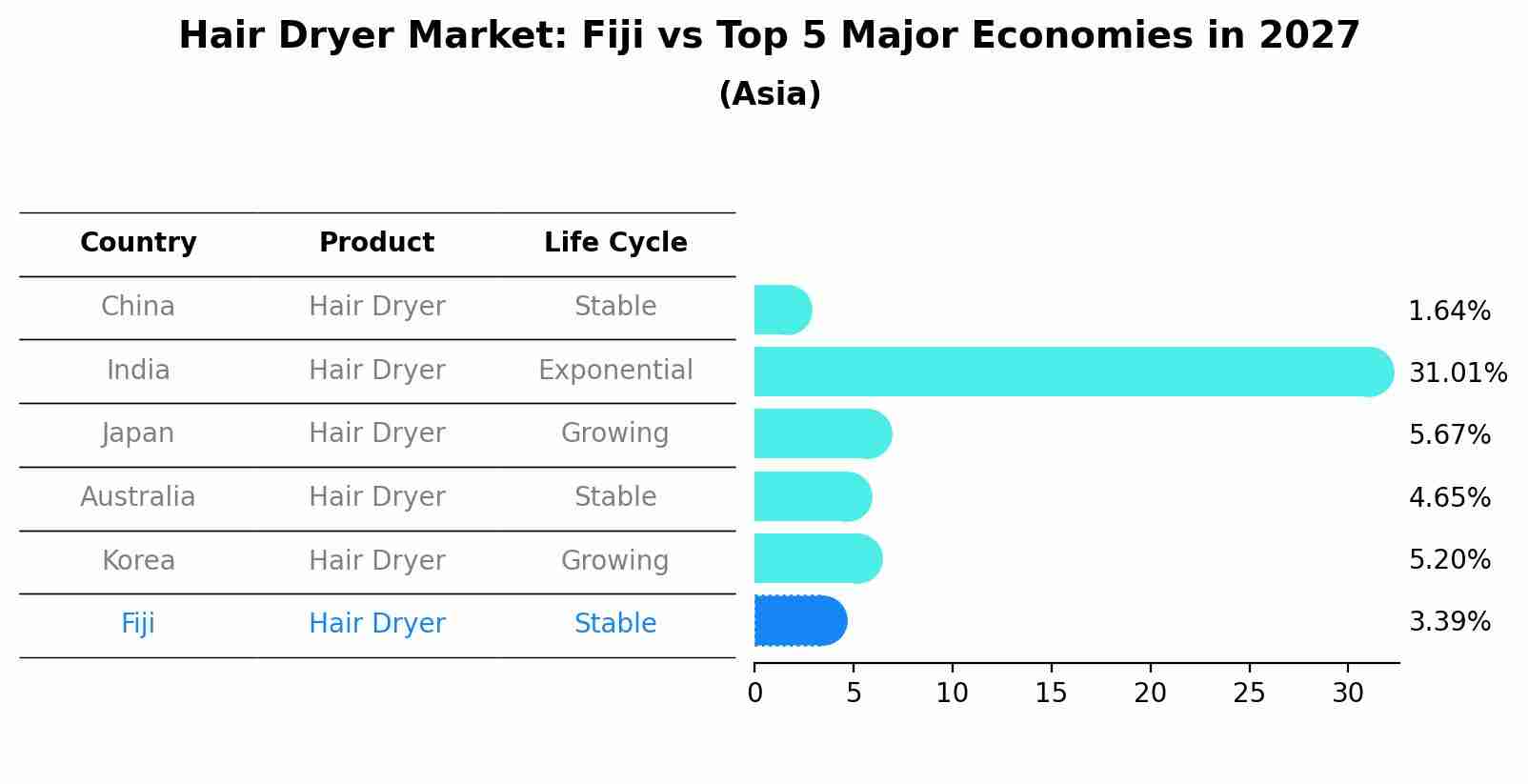 Hair Dryer Market: Fiji vs Top 5 Major Economies in 2027 (Asia)