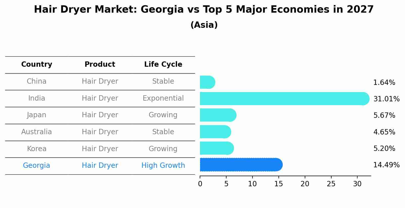 Hair Dryer Market: Georgia vs Top 5 Major Economies in 2027 (Asia)