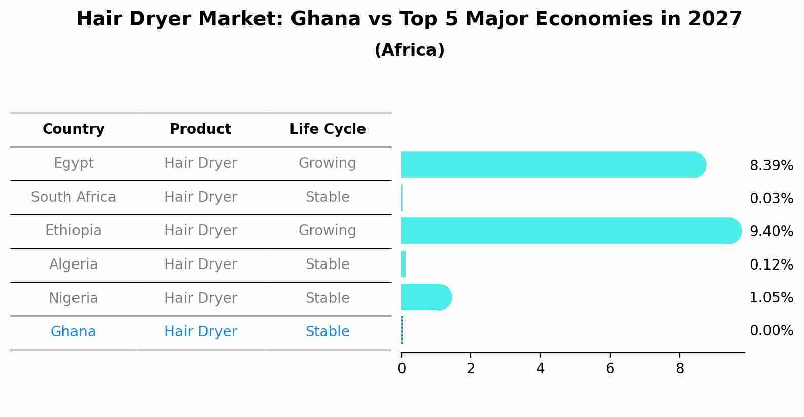 Hair Dryer Market: Ghana vs Top 5 Major Economies in 2027 (Africa)