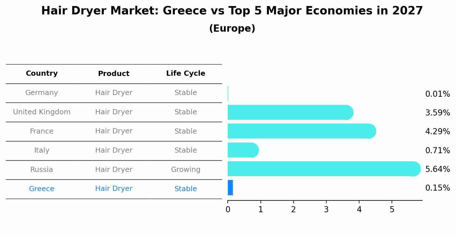 Hair Dryer Market: Greece vs Top 5 Major Economies in 2027 (Europe)