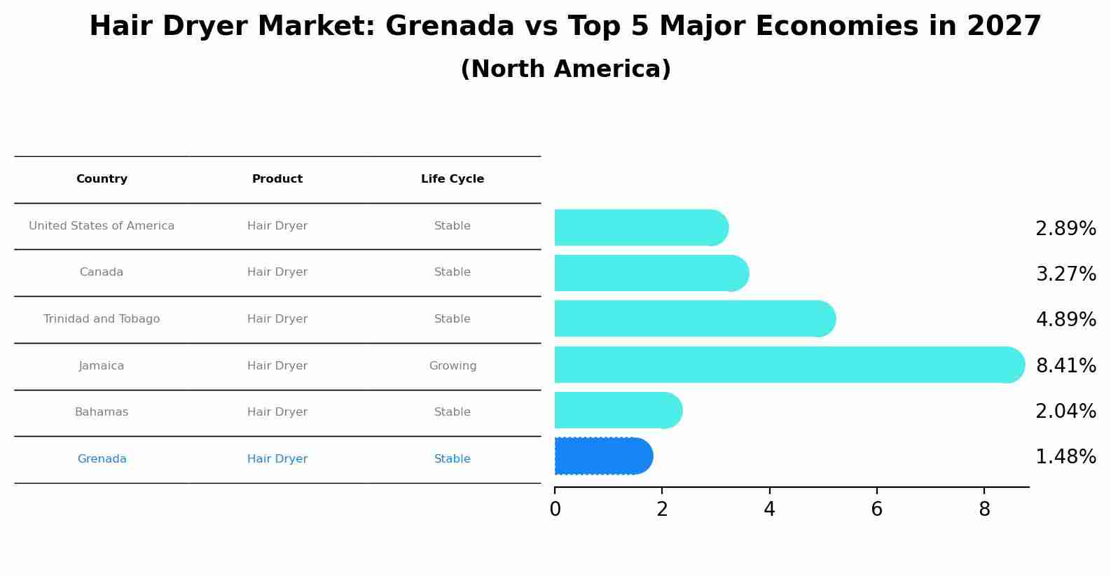 Hair Dryer Market: Grenada vs Top 5 Major Economies in 2027 (North America)