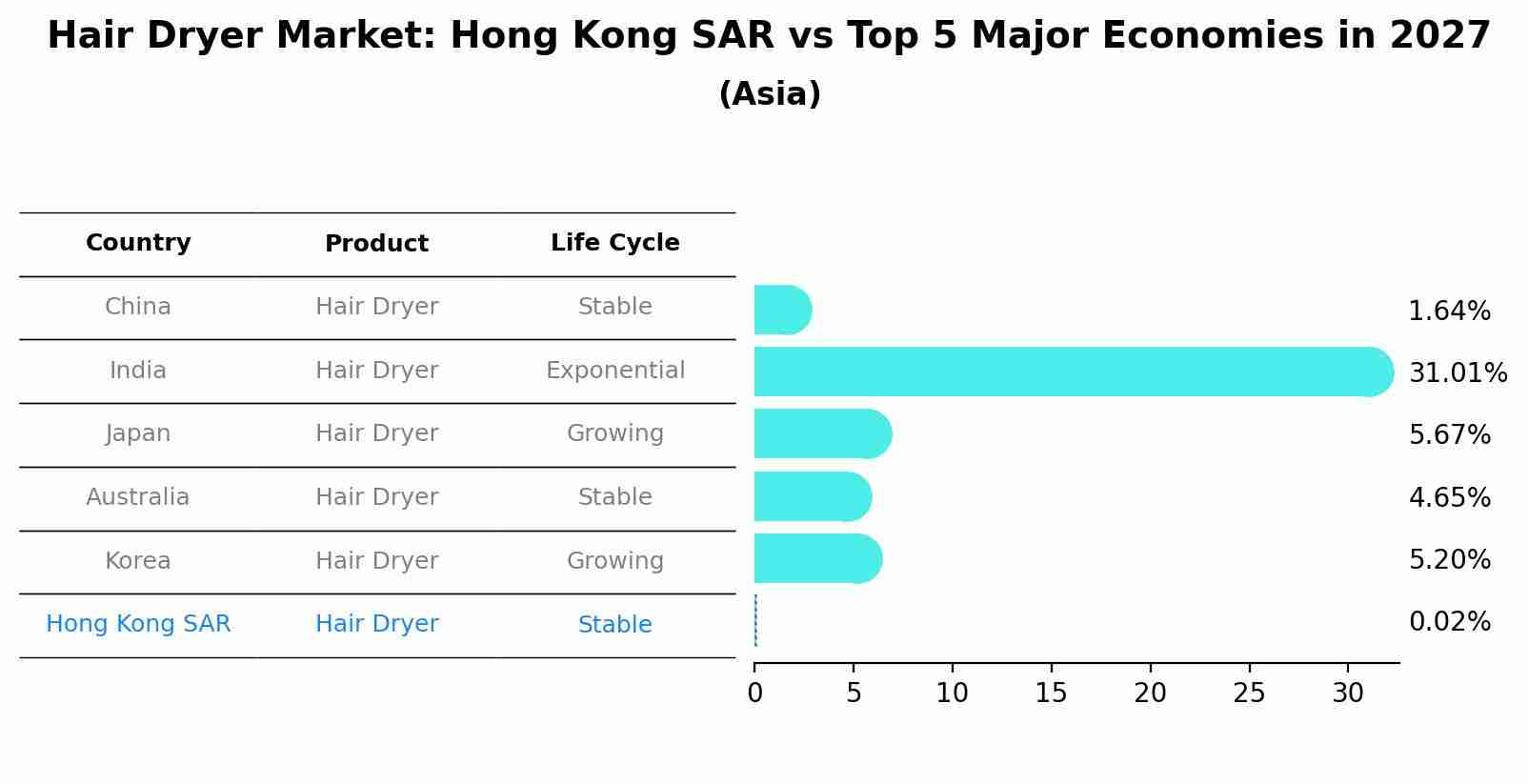Hair Dryer Market: Hong Kong SAR vs Top 5 Major Economies in 2027 (Asia)