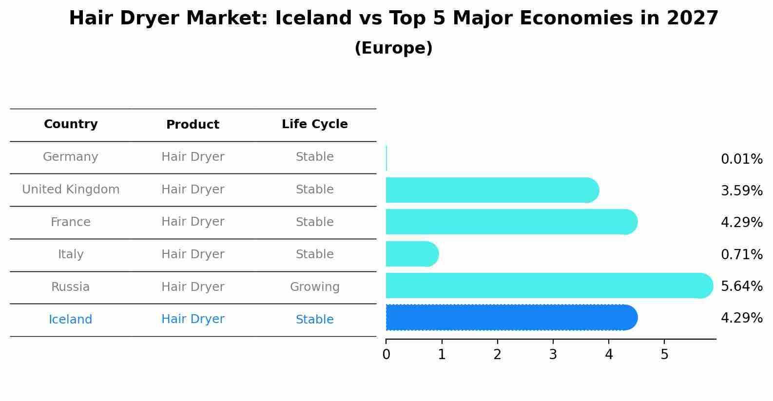 Hair Dryer Market: Iceland vs Top 5 Major Economies in 2027 (Europe)