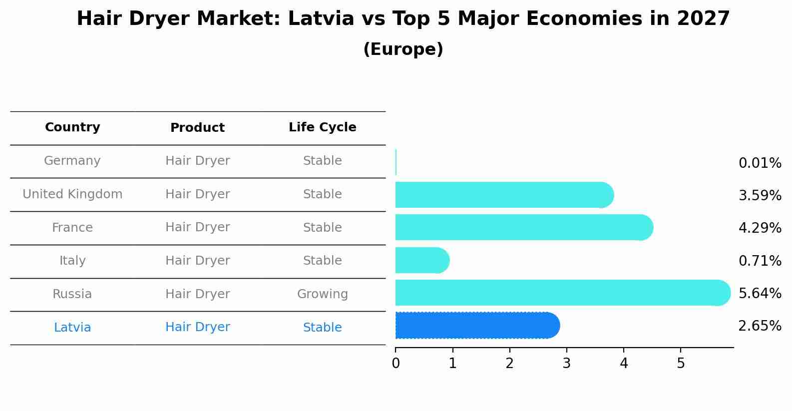 Hair Dryer Market: Latvia vs Top 5 Major Economies in 2027 (Europe)