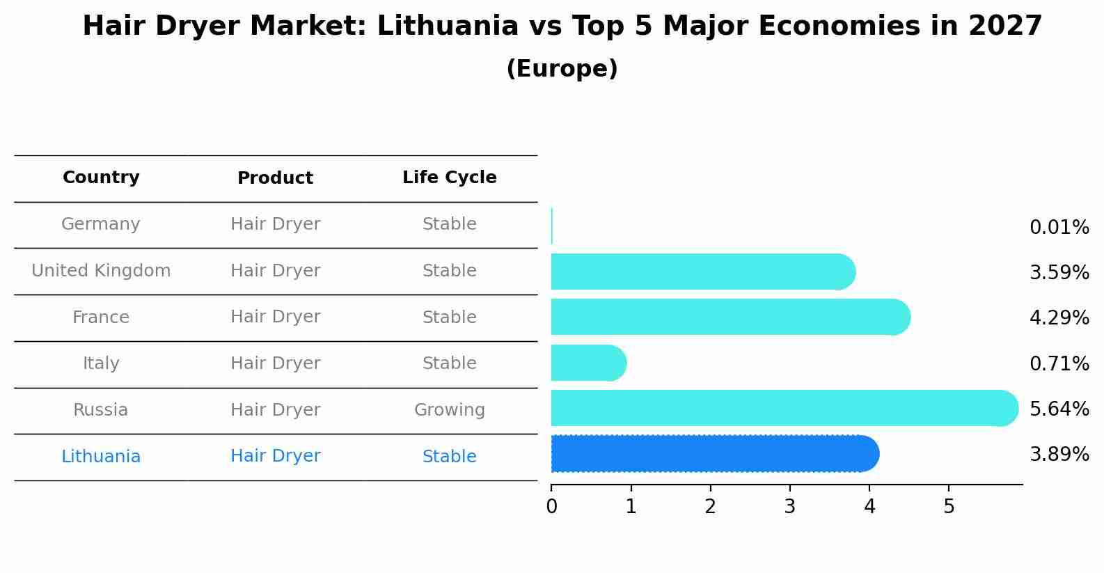 Hair Dryer Market: Lithuania vs Top 5 Major Economies in 2027 (Europe)