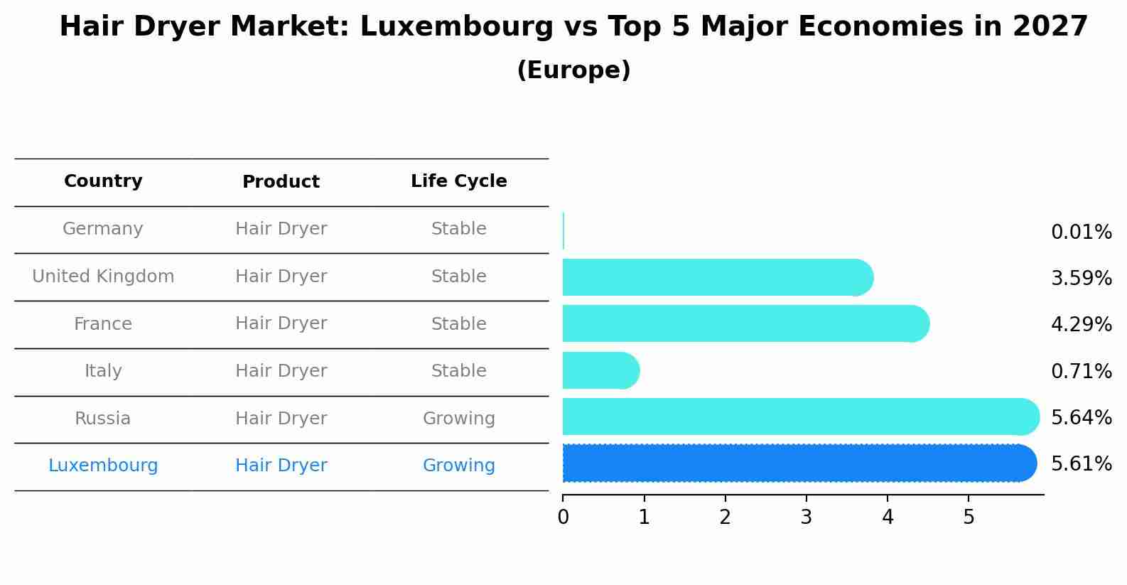 Hair Dryer Market: Luxembourg vs Top 5 Major Economies in 2027 (Europe)
