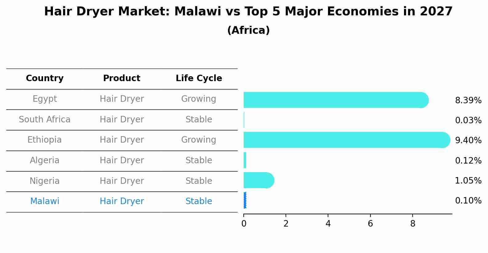 Hair Dryer Market: Malawi vs Top 5 Major Economies in 2027 (Africa)
