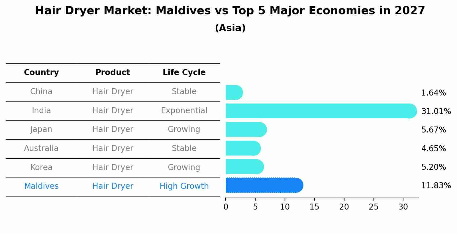 Hair Dryer Market: Maldives vs Top 5 Major Economies in 2027 (Asia)