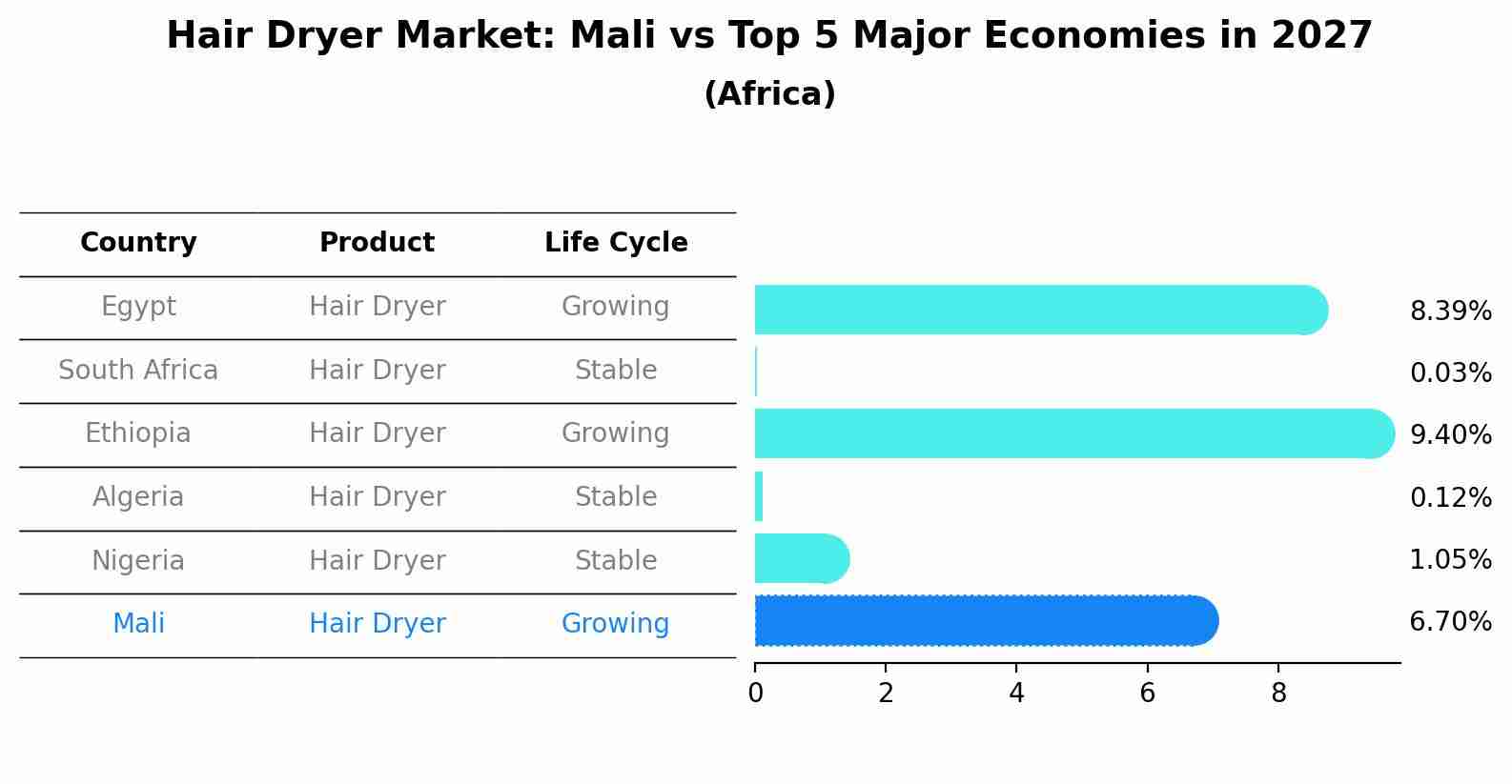Hair Dryer Market: Mali vs Top 5 Major Economies in 2027 (Africa)