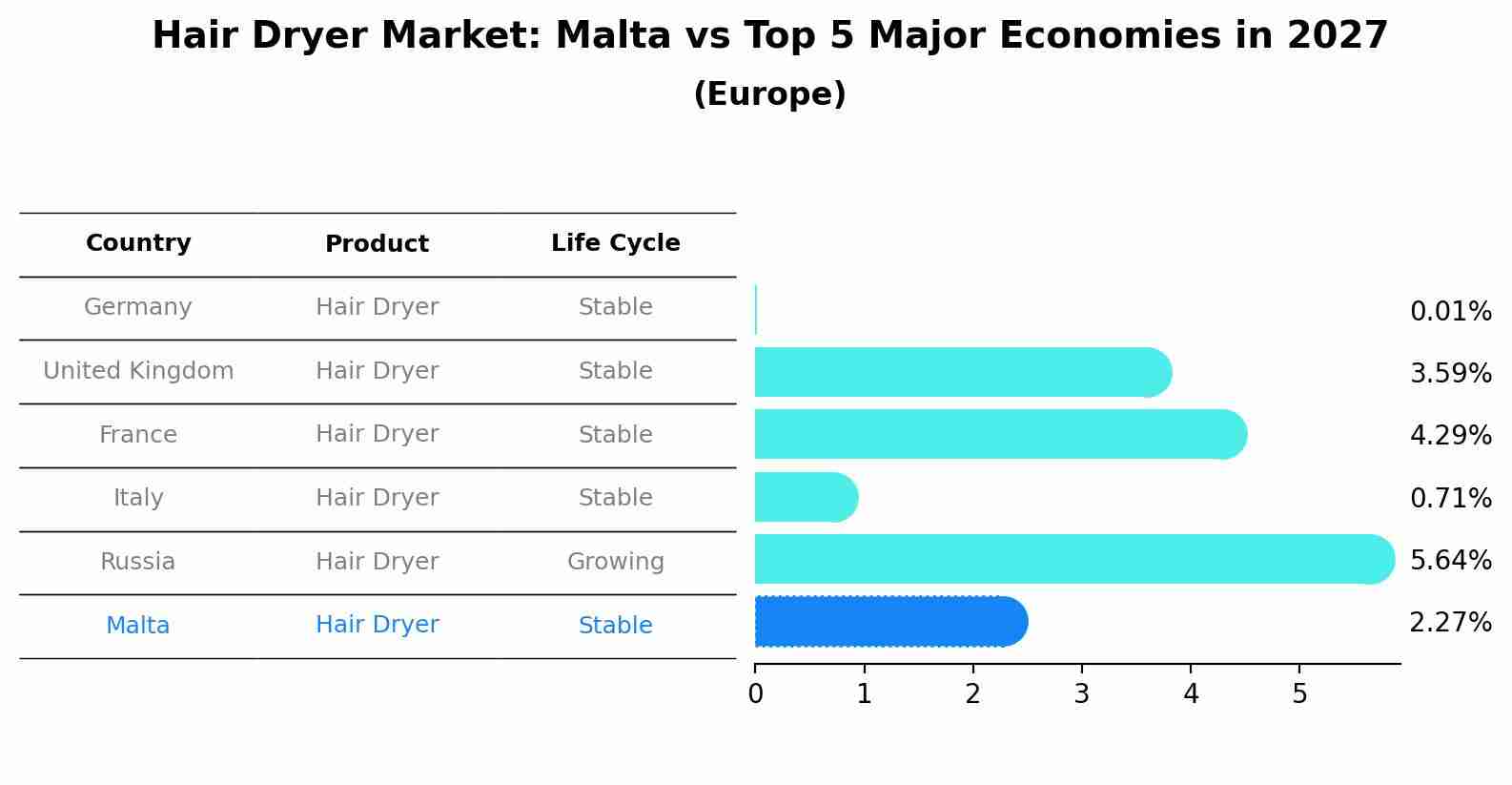 Hair Dryer Market: Malta vs Top 5 Major Economies in 2027 (Europe)
