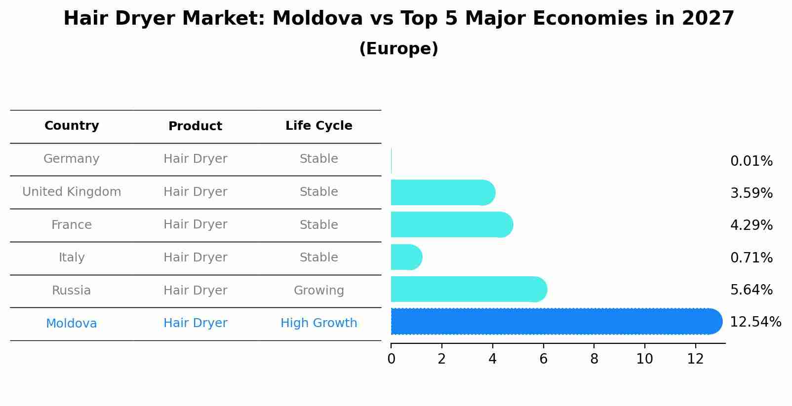 Hair Dryer Market: Moldova vs Top 5 Major Economies in 2027 (Europe)