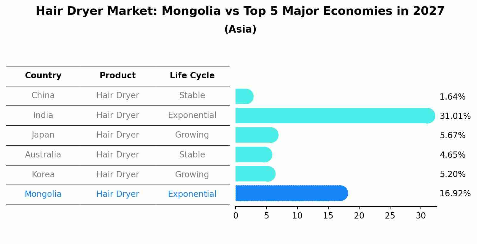 Hair Dryer Market: Mongolia vs Top 5 Major Economies in 2027 (Asia)