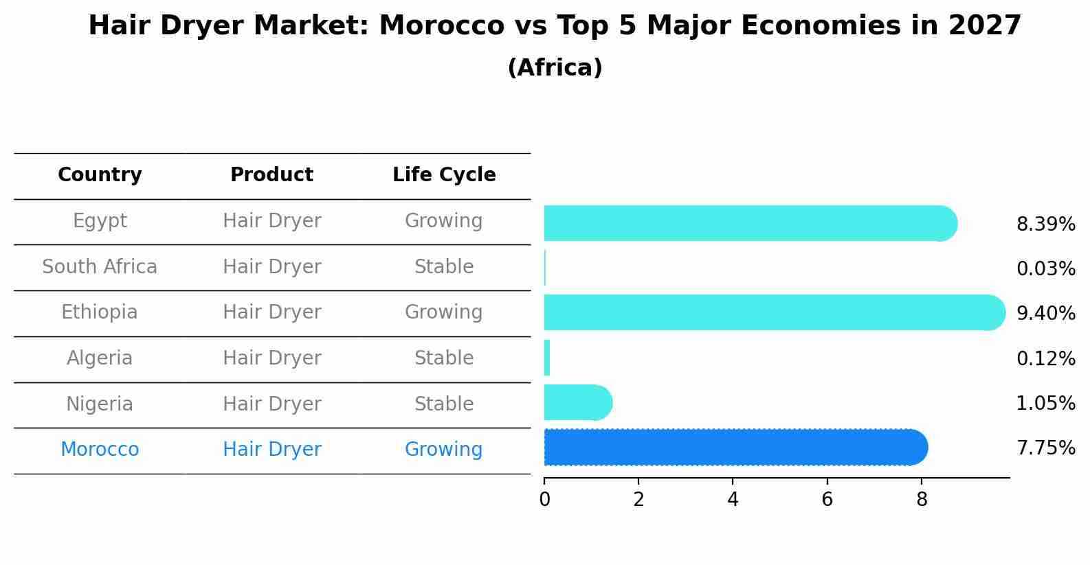 Hair Dryer Market: Morocco vs Top 5 Major Economies in 2027 (Africa)