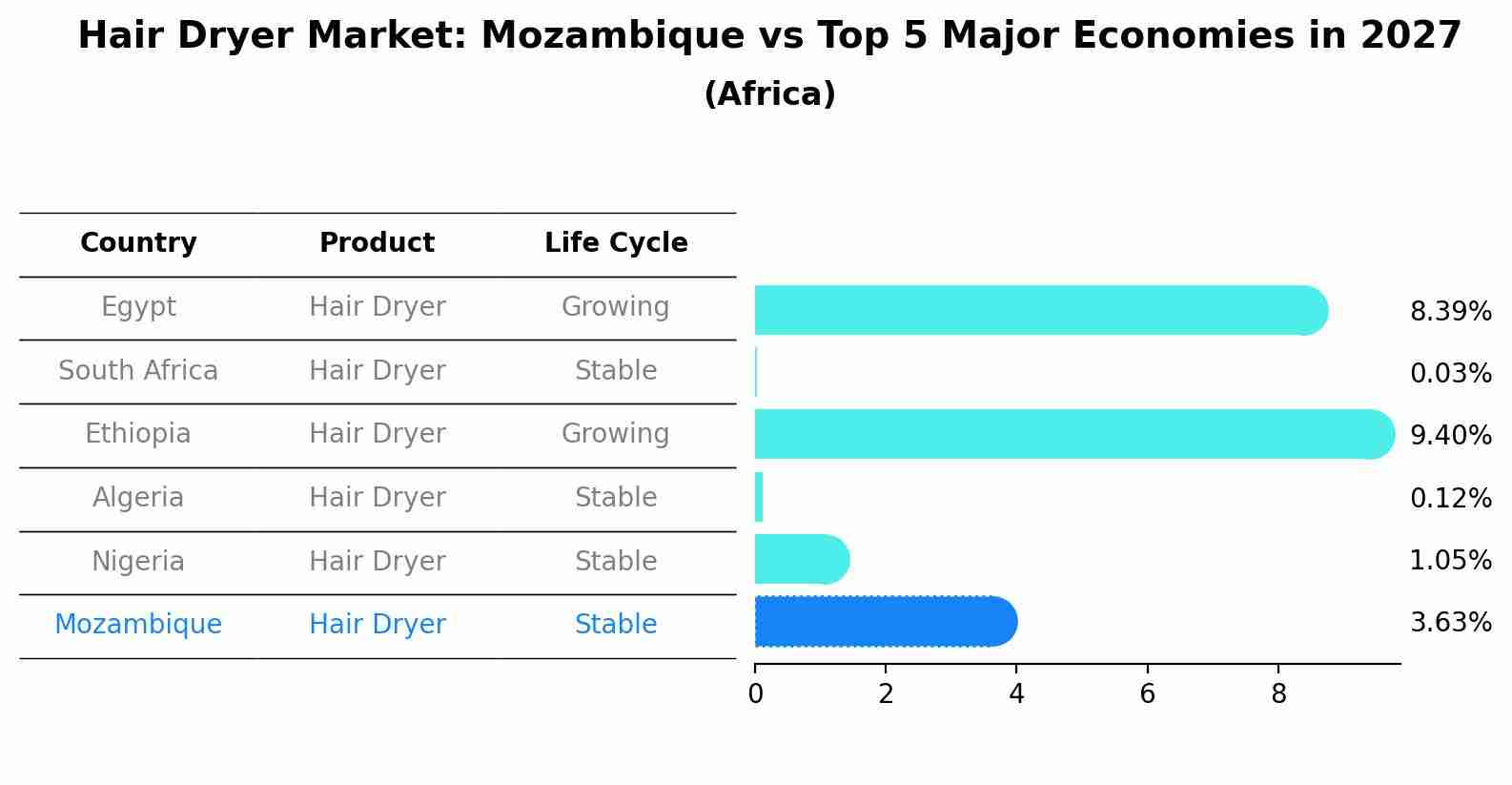 Hair Dryer Market: Mozambique vs Top 5 Major Economies in 2027 (Africa)