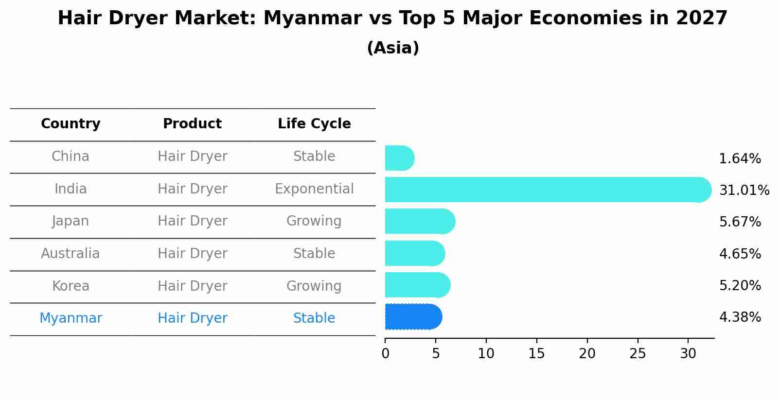 Hair Dryer Market: Myanmar vs Top 5 Major Economies in 2027 (Asia)