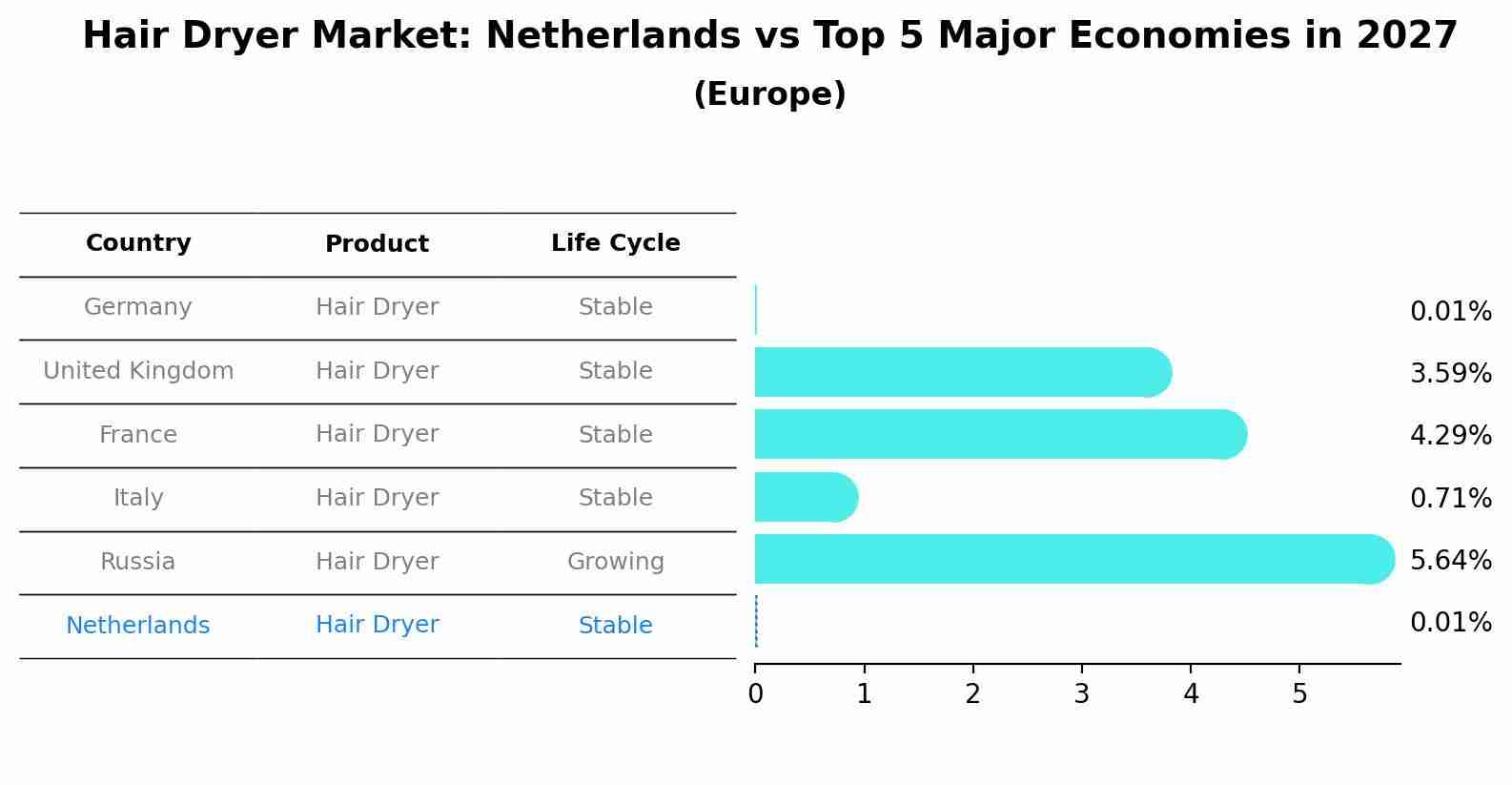 Hair Dryer Market: Netherlands vs Top 5 Major Economies in 2027 (Europe)