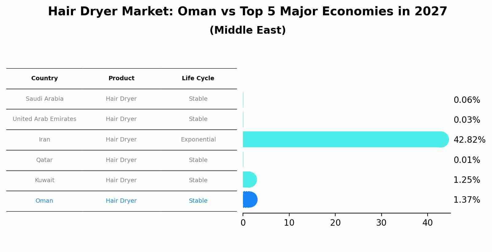 Hair Dryer Market: Oman vs Top 5 Major Economies in 2027 (Middle East)