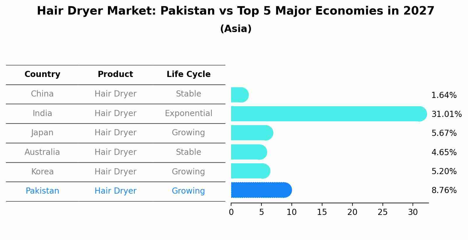Hair Dryer Market: Pakistan vs Top 5 Major Economies in 2027 (Asia)