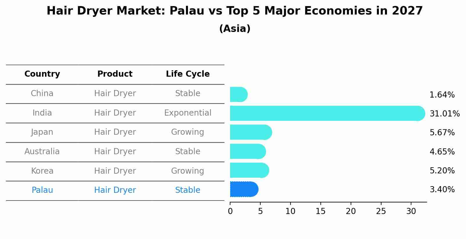 Hair Dryer Market: Palau vs Top 5 Major Economies in 2027 (Asia)
