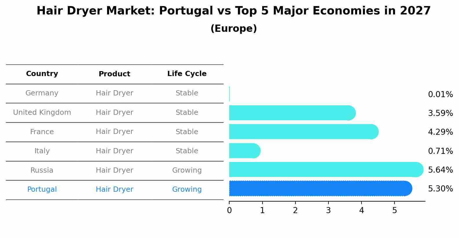 Hair Dryer Market: Portugal vs Top 5 Major Economies in 2027 (Europe)