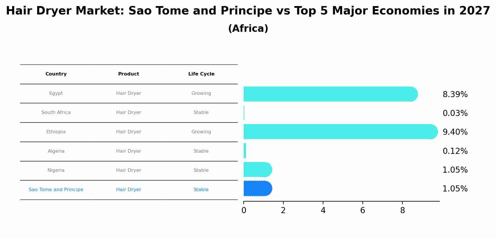 Hair Dryer Market: Sao Tome and Principe vs Top 5 Major Economies in 2027 (Africa)