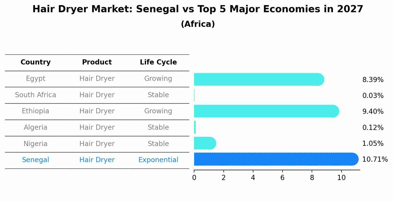 Hair Dryer Market: Senegal vs Top 5 Major Economies in 2027 (Africa)