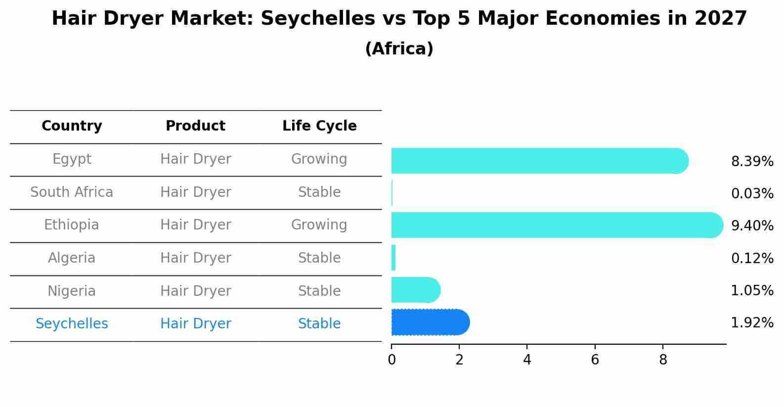 Hair Dryer Market: Seychelles vs Top 5 Major Economies in 2027 (Africa)