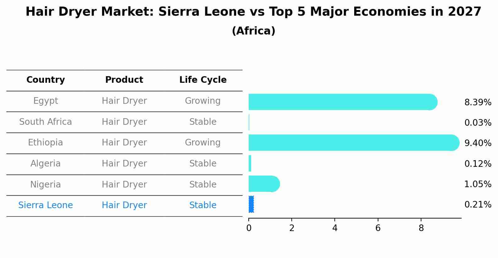 Hair Dryer Market: Sierra Leone vs Top 5 Major Economies in 2027 (Africa)