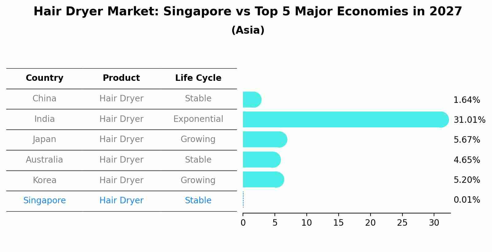 Hair Dryer Market: Singapore vs Top 5 Major Economies in 2027 (Asia)