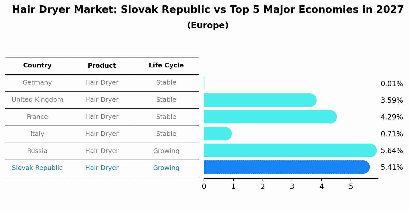 Hair Dryer Market: Slovak Republic vs Top 5 Major Economies in 2027 (Europe)