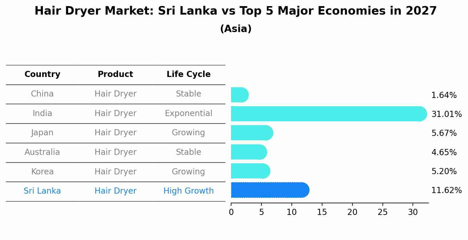 Hair Dryer Market: Sri Lanka vs Top 5 Major Economies in 2027 (Asia)