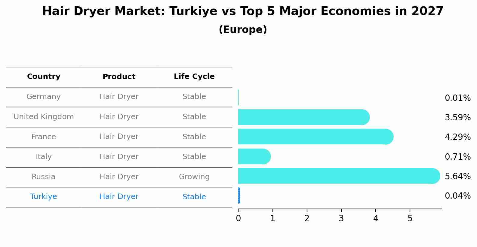 Hair Dryer Market: Turkiye vs Top 5 Major Economies in 2027 (Europe)