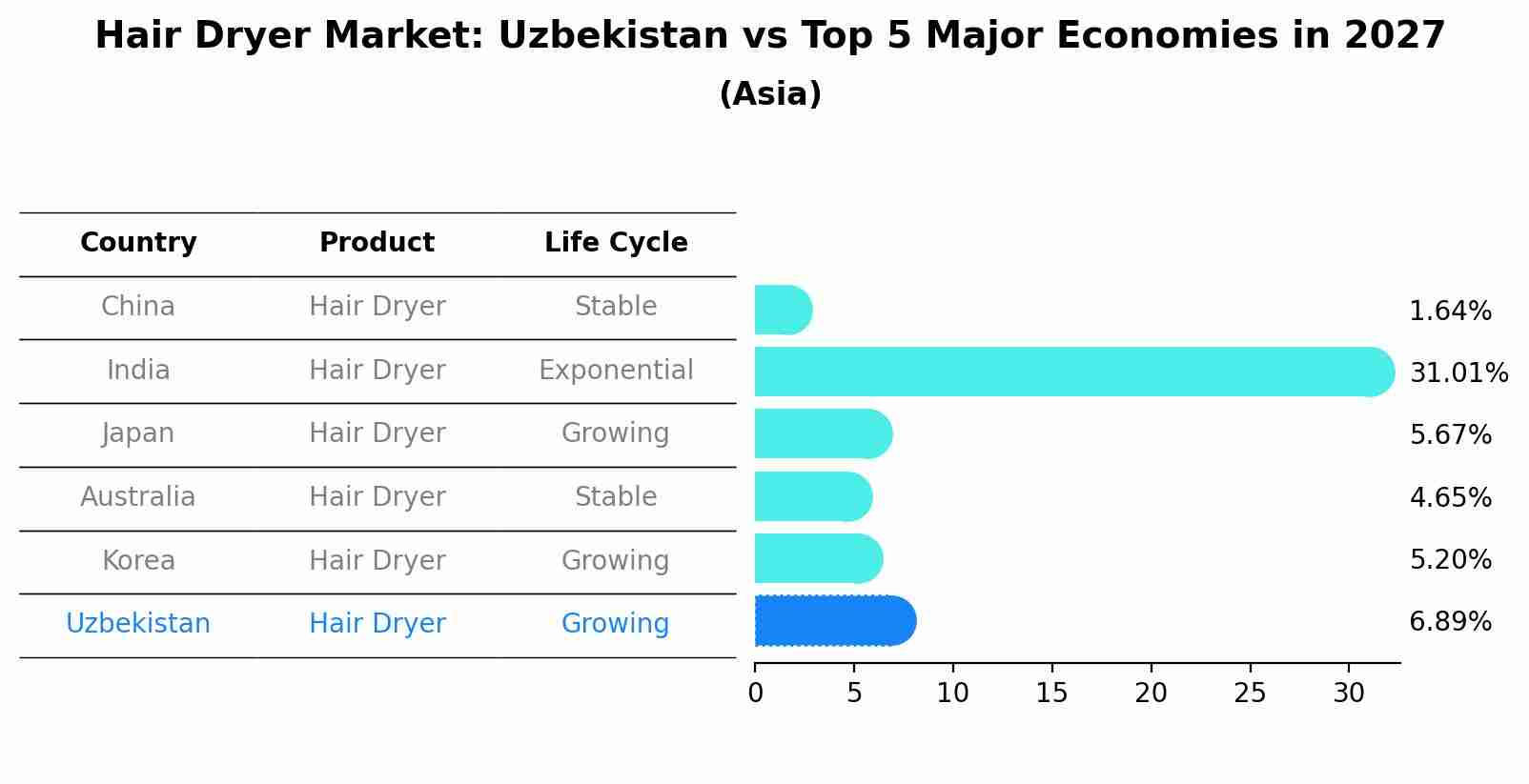Hair Dryer Market: Uzbekistan vs Top 5 Major Economies in 2027 (Asia)