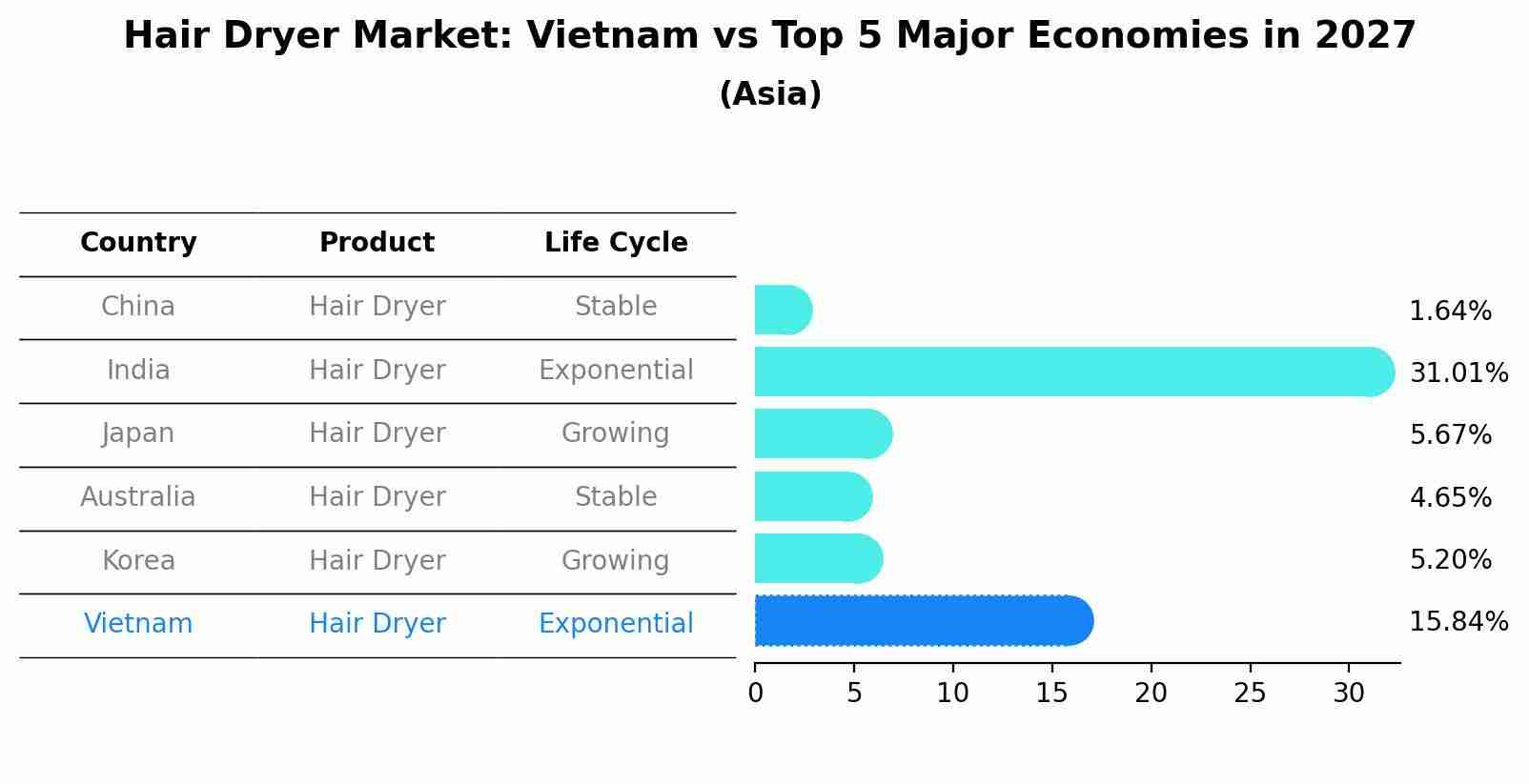 Hair Dryer Market: Vietnam vs Top 5 Major Economies in 2027 (Asia)