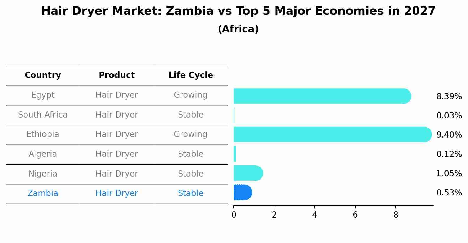 Hair Dryer Market: Zambia vs Top 5 Major Economies in 2027 (Africa)
