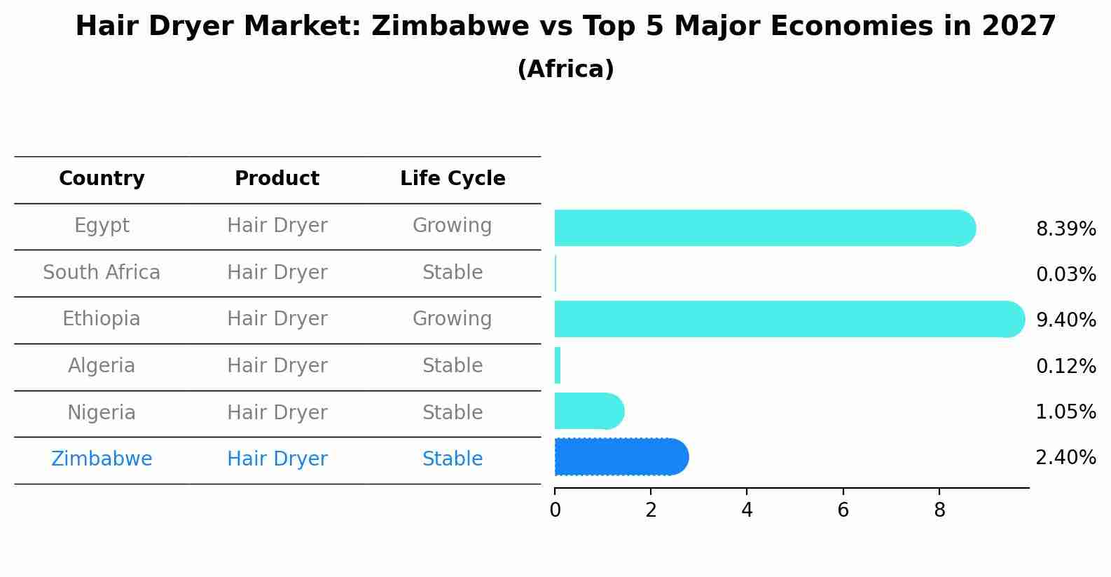 Hair Dryer Market: Zimbabwe vs Top 5 Major Economies in 2027 (Africa)