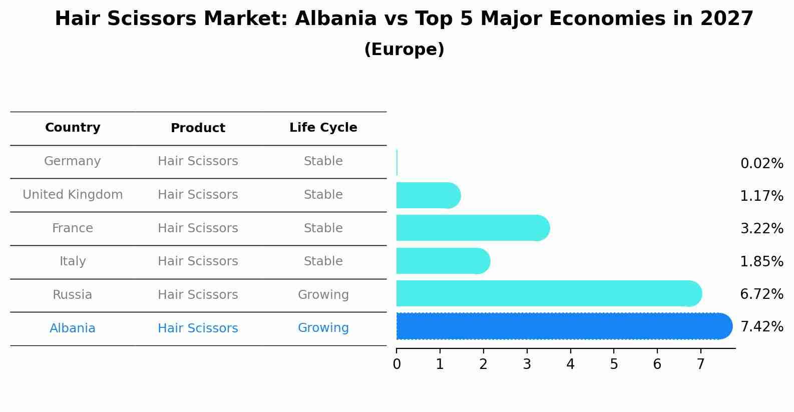 Hair Scissors Market: Albania vs Top 5 Major Economies in 2027 (Europe)