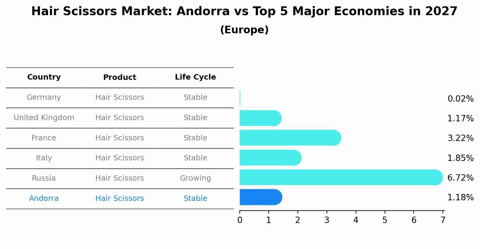 Hair Scissors Market: Andorra vs Top 5 Major Economies in 2027 (Europe)