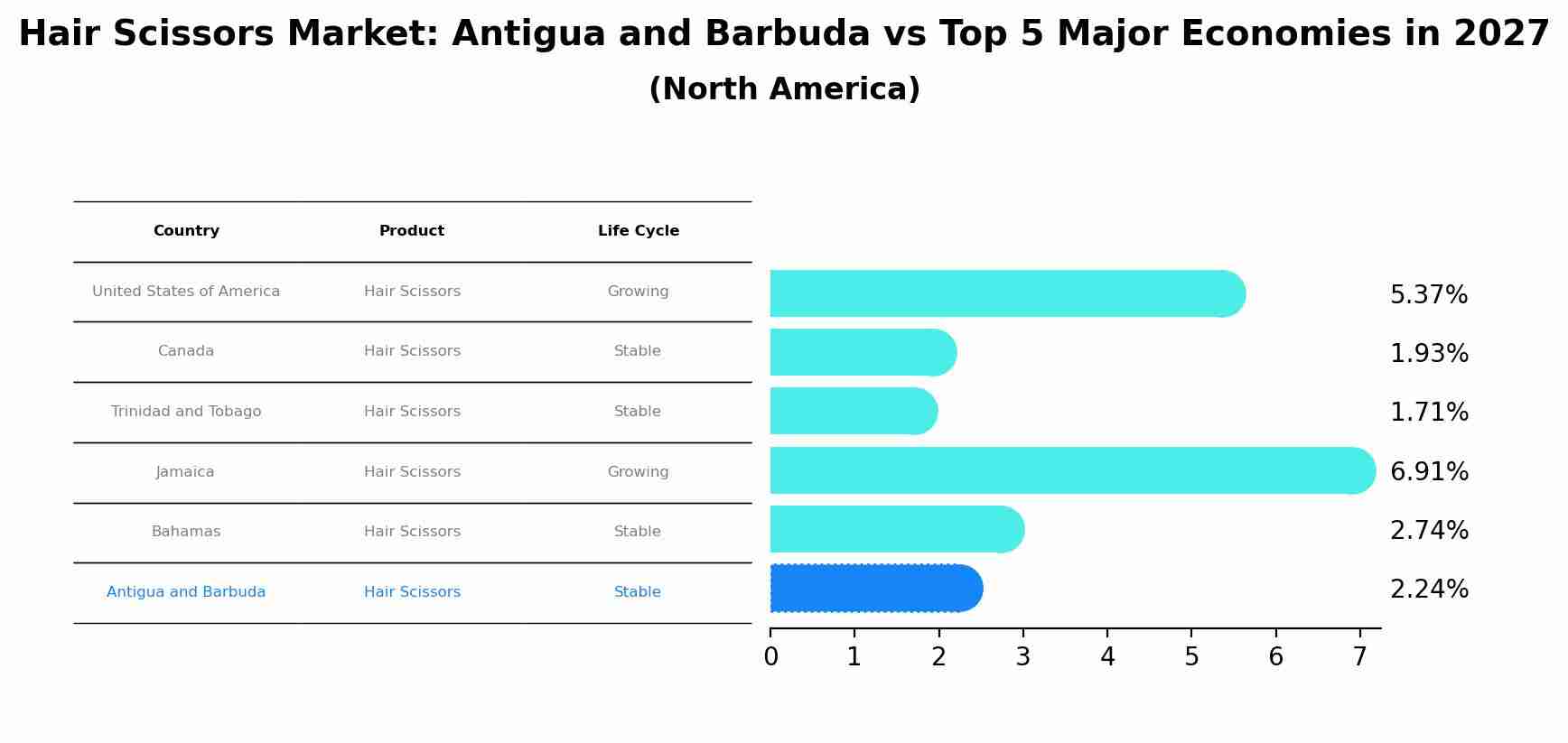 Hair Scissors Market: Antigua and Barbuda vs Top 5 Major Economies in 2027 (North America)