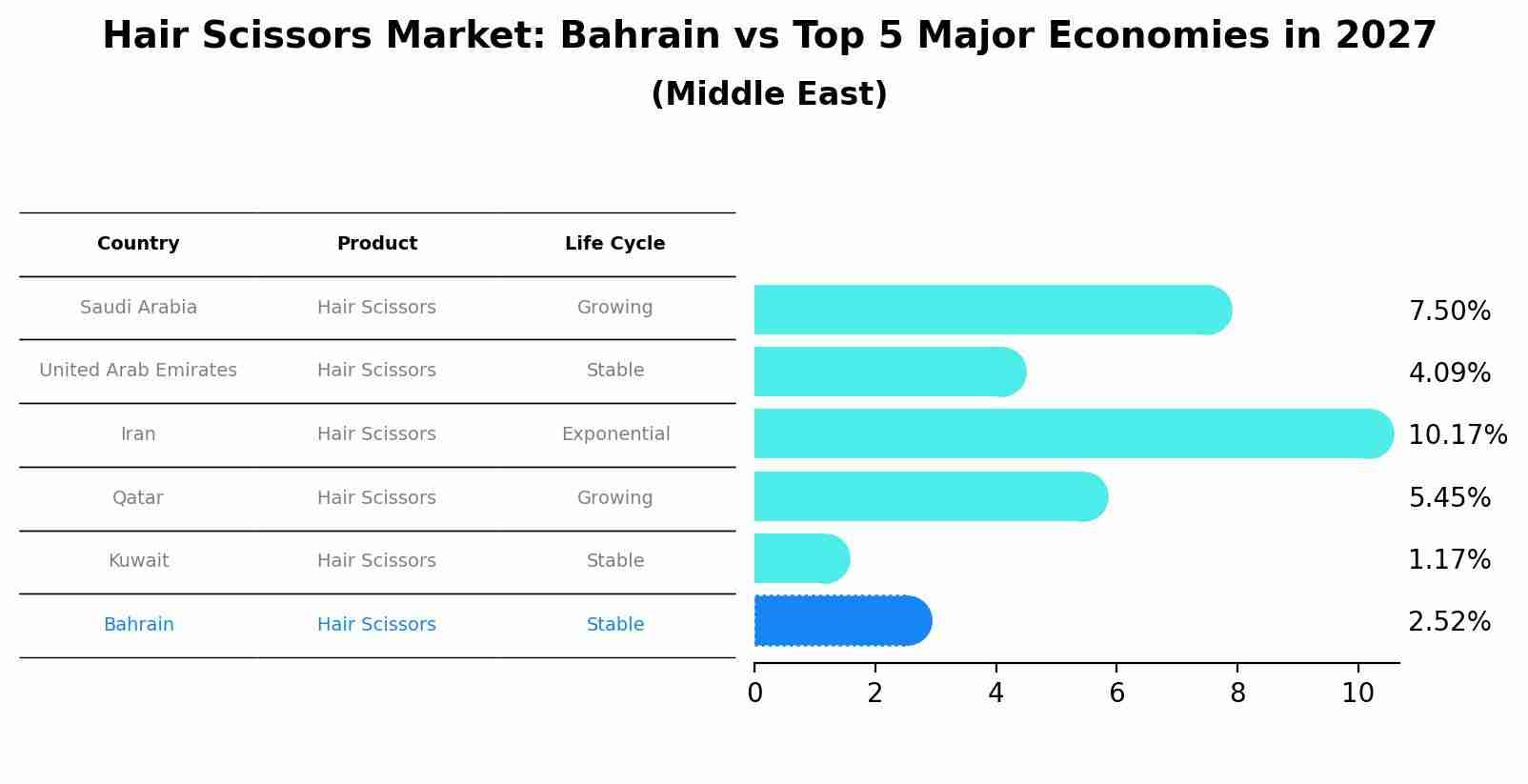 Hair Scissors Market: Bahrain vs Top 5 Major Economies in 2027 (Middle East)