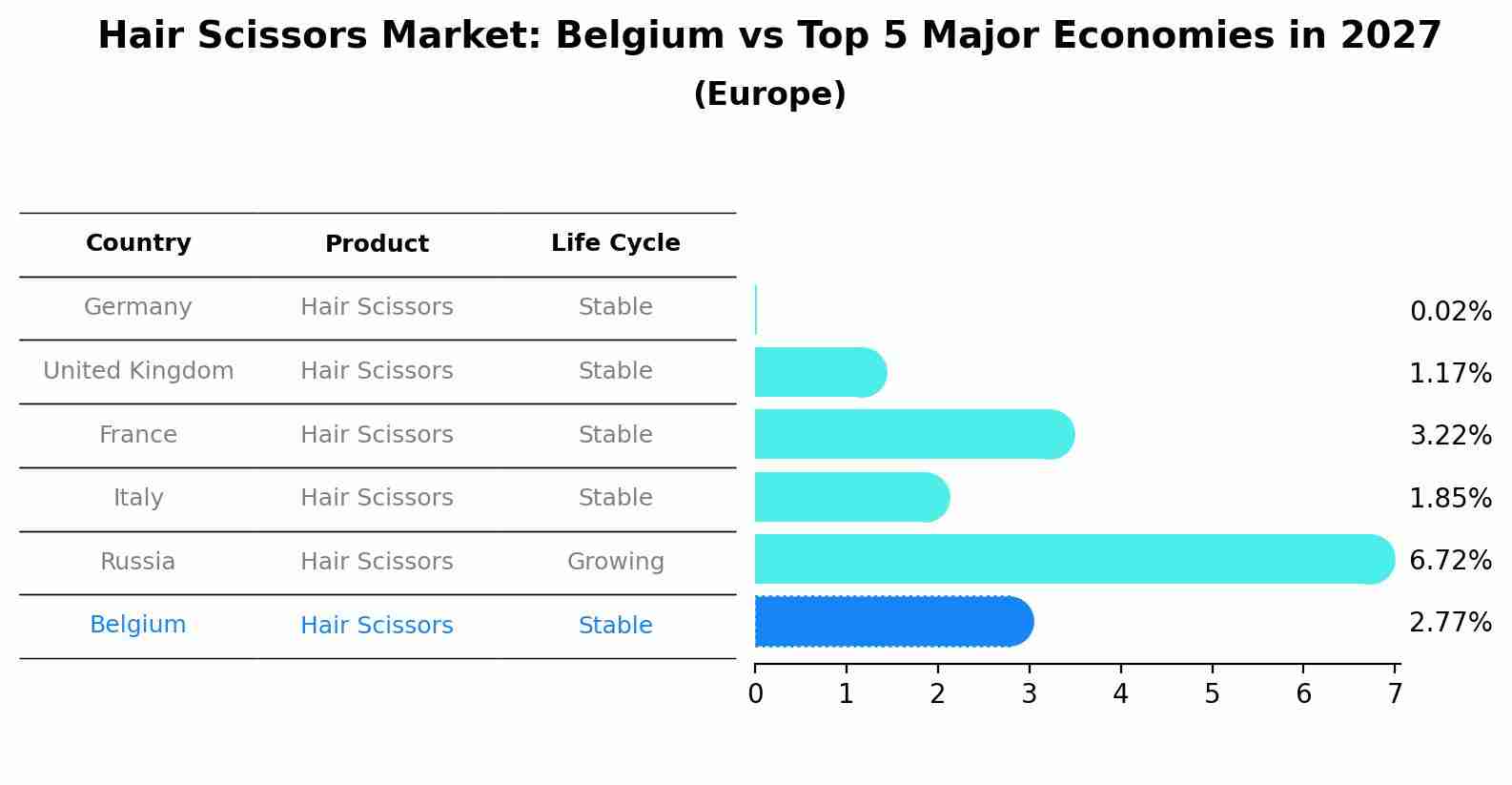 Hair Scissors Market: Belgium vs Top 5 Major Economies in 2027 (Europe)