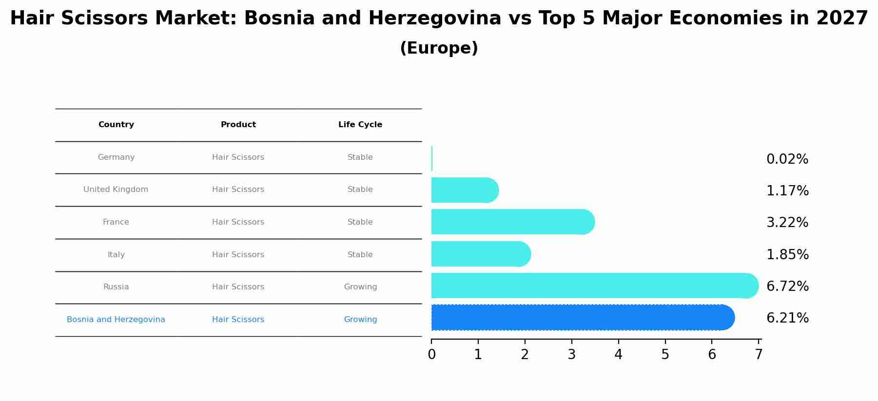 Hair Scissors Market: Bosnia and Herzegovina vs Top 5 Major Economies in 2027 (Europe)