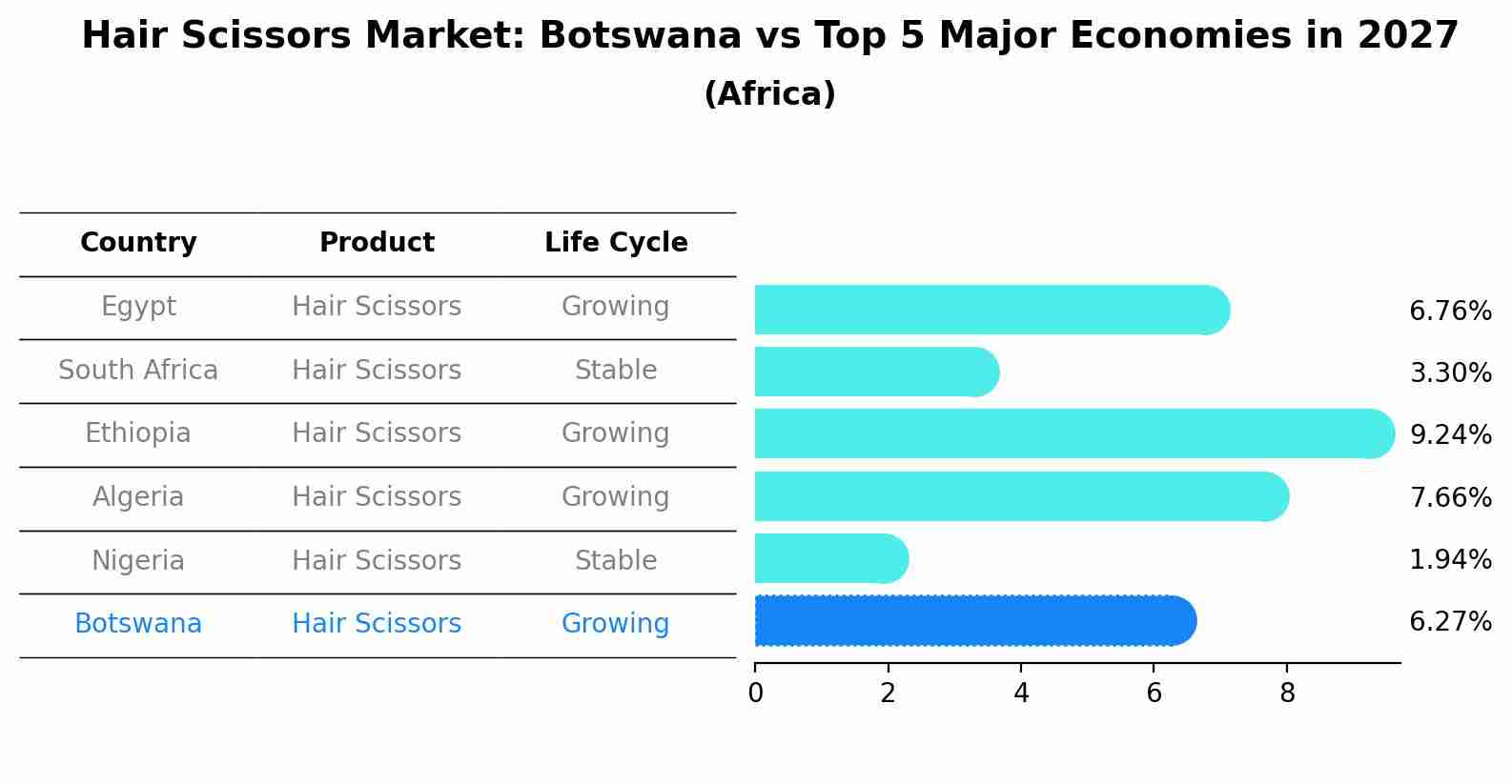 Hair Scissors Market: Botswana vs Top 5 Major Economies in 2027 (Africa)
